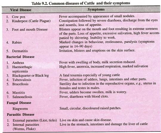 Status of Culturable Waste Land