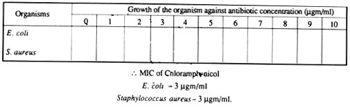 Level of Plant Species Diversity