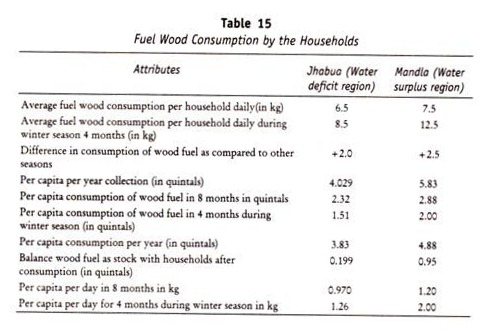 Fuel Wood Consumption by the Households