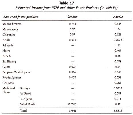 Estimated Income from NTFP and Other Forest Products (in Lakh Rs)