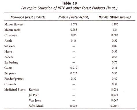 Per Capita Collection of NFTP and Other Forest Products (in qt.)