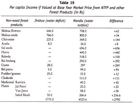 Per Capita Income if Volued at Base Year Market Price from NTFP and Other Forest Products (in Rs)