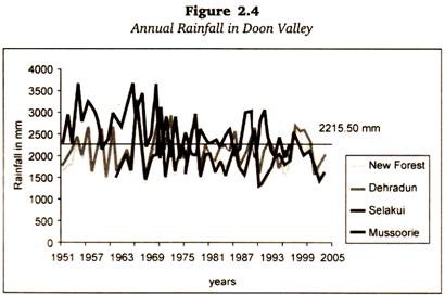 Annual Rainfall in Doon Valley