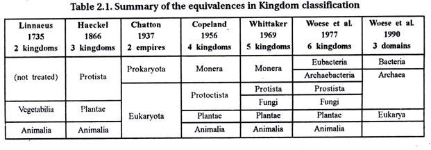 Summary of the equivalence in kingdom classification