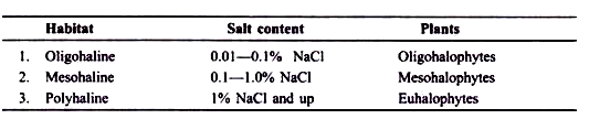 Iversen (1936) classified the haline habitats on the basis of their salt contents