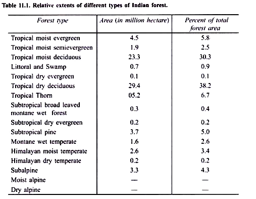 Relative Extents of Different types of  India Forests