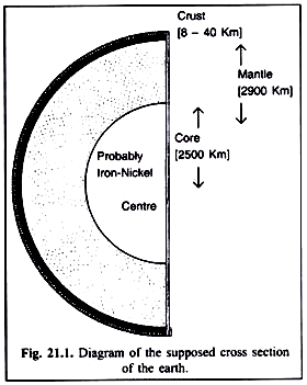 Diagram of the Supposed Cross Section of the Earth