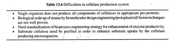 Difficulties in Cellulase Production System