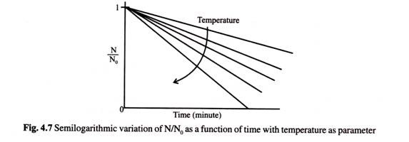 Semilogarithmic Variation of N/No as a Function of Time with Temperature as Parameter