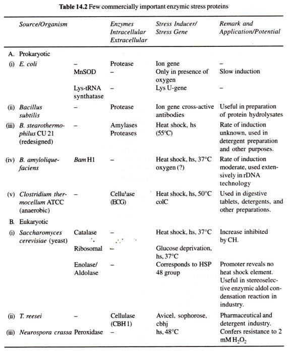 Few Commercially Important Enzymic Stress Proteins