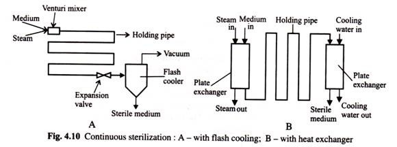 Continuous Sterilization: A - With Flash Cooling; B - With Heat Exchange