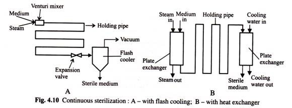 Continuous Sterilization: A - With Flash Cooling; B - With Heat Exchange