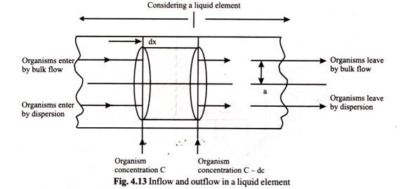 Inflow and Outflow in a Liquid Element