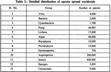 Detailed Distribution of Species Spread Worldwide