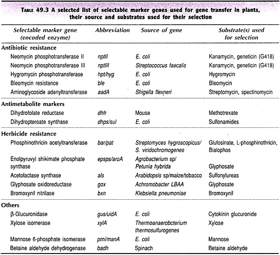 List of Selectable Marker Genes