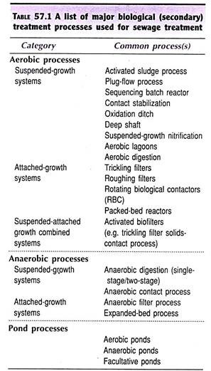 List of Major Biological Treatment Processes