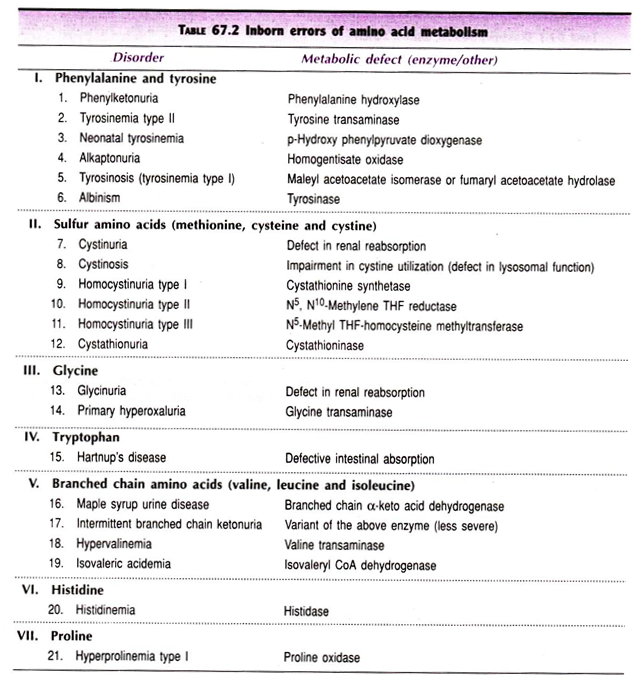 Inborn Erros of Amino Acid Metabolism