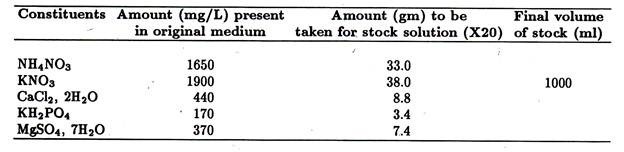 Succinic Acid and Malonic Acid