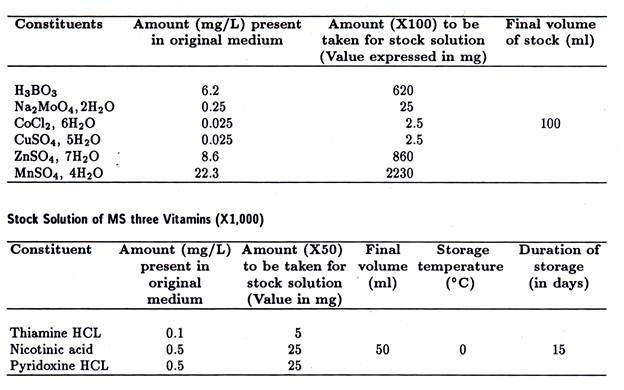 Examples of Enzymes with their respective Substrates and Competitive Inhibitors