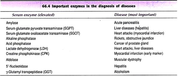 Important Enzymes in the Diagnosis of Diseases