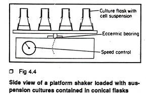 A Platfrom shaker loaded with suspension cultures contained in conical flasks