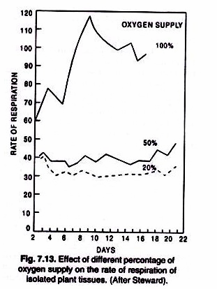 Effect of Different percentage of Oxygen supply on the rate of respiration of isolated plant tissues