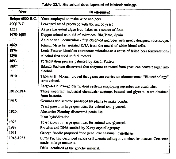 Historical development of biotechnology