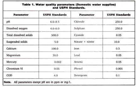 Water Quality Parameters (Domestic Water Supplies) and USPH Standards