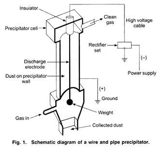 Schematic Diagram of a Wire and Pipe Precipitator