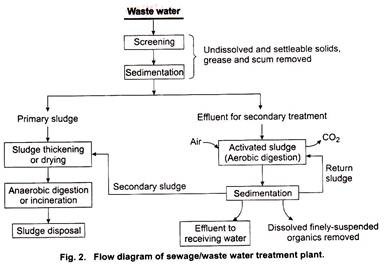 Sewage/waste water treatment plant