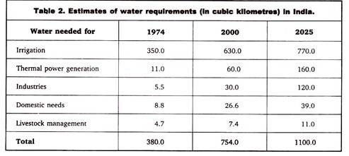 Estimates of Water Requirement (In Cubic Kilometres) in India