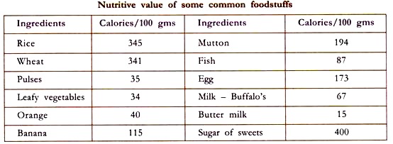 Nutritive Value of Some Common Foodstuffs