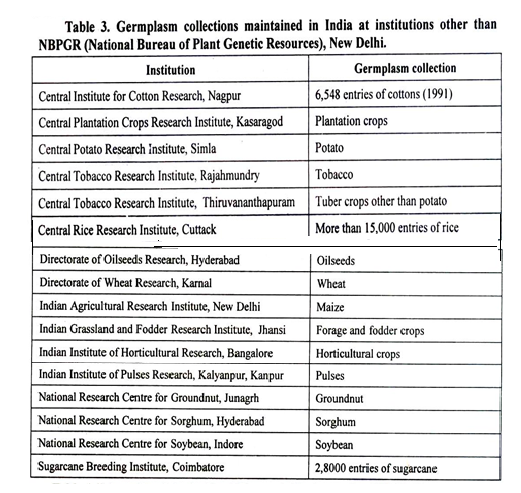 Germplasm collection maintained in India at institution other then NBPGR