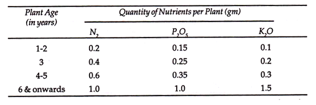 Requirement of Major Nutrients in Different Ages 