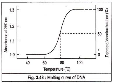 Melting curve of DNA