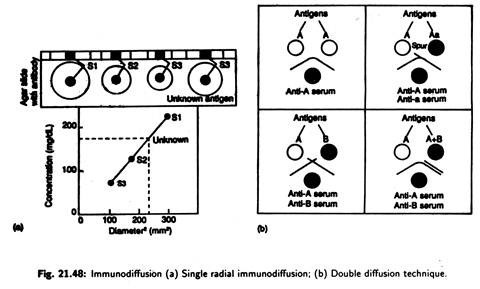 Single Radial Immunodiffusion and Double Diffusion Technique
