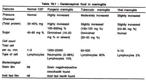 Cerebrospinal Fluid in Meningitis