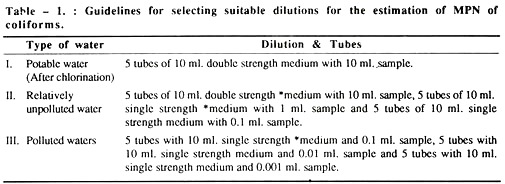 Guidelines for Selecting Suitable Dilutions
