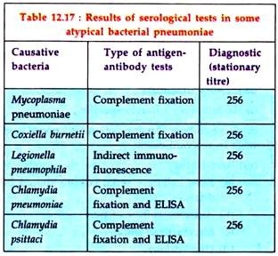 Results of seriology tests in some atypical bacteria pneumoniae 