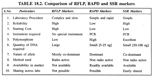 Comparison of RFLP, RAPD and SSR Markers