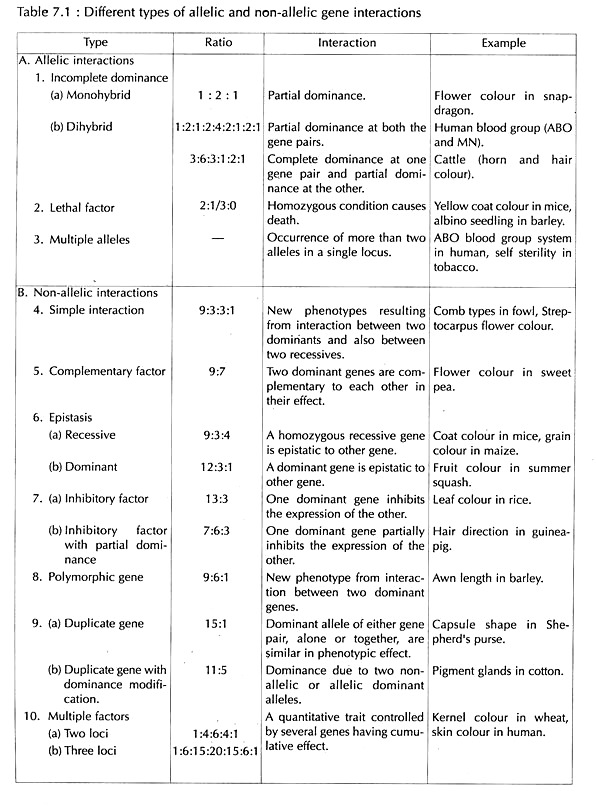 Different Types of Allelic and Non-Allelic Gene Interactions