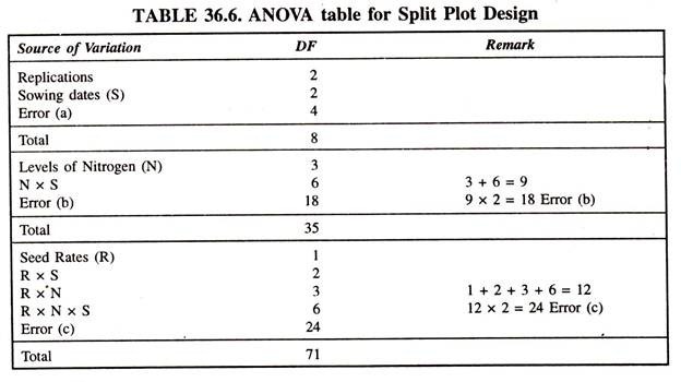ANOVA table for Split Plot Design