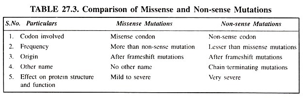 Comparison of Missense amd Non-Sense Mutations