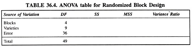ANOVA table for Randomized Block Design