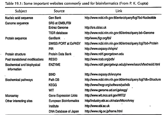 Websites Commonly Used for Bioinformatics