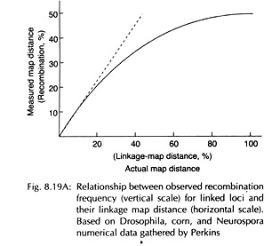 Relationship between Observed Recombination Frequency