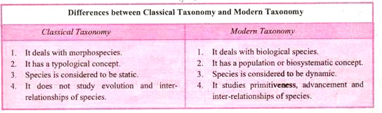 Difference between Classical Taxonomy and Modern Taxonomy