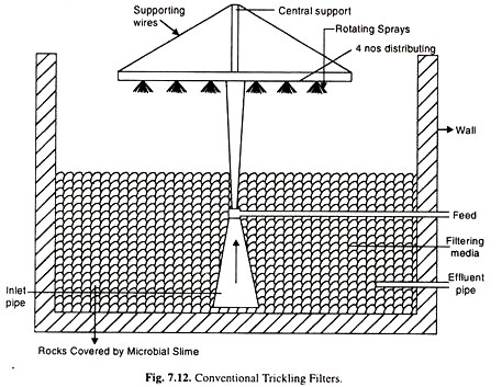 Conventional trickling filters