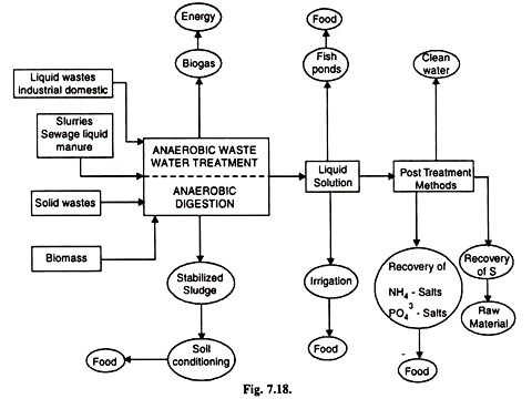 Flow-sheet of Anaerobic treatment