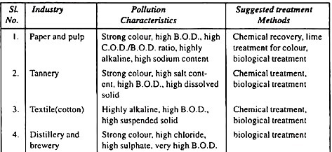 Pollution Characteristics of different Industries